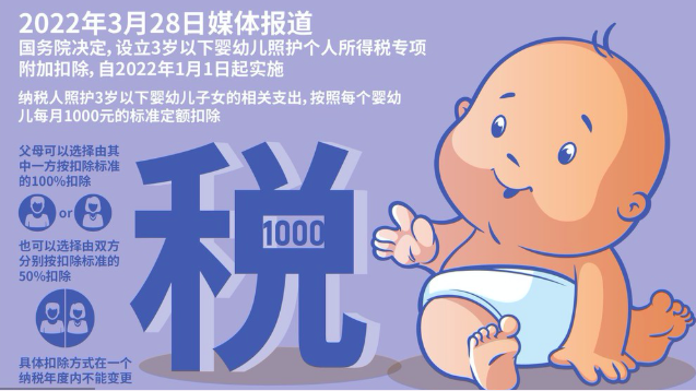 4月1日正式施行，照护婴幼儿可以减个人所得税！20个热点问题